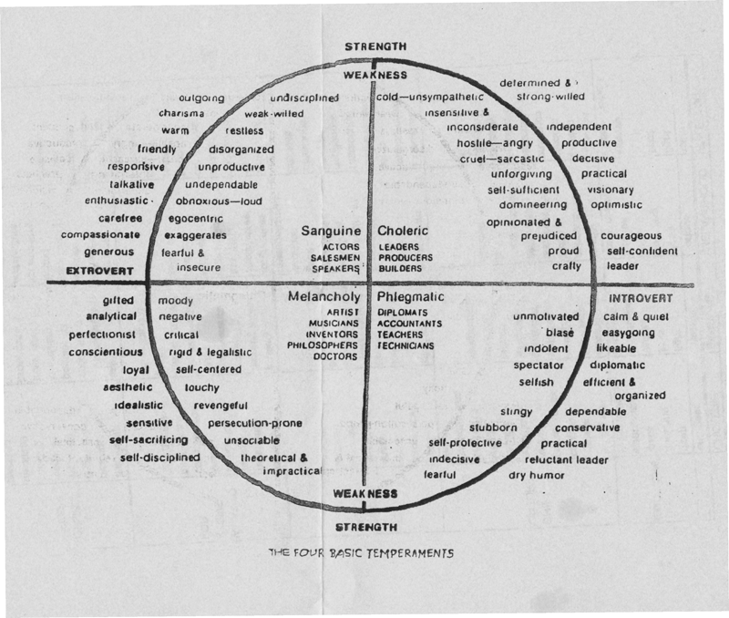 Temperaments Diagram – Your Marriage Matters